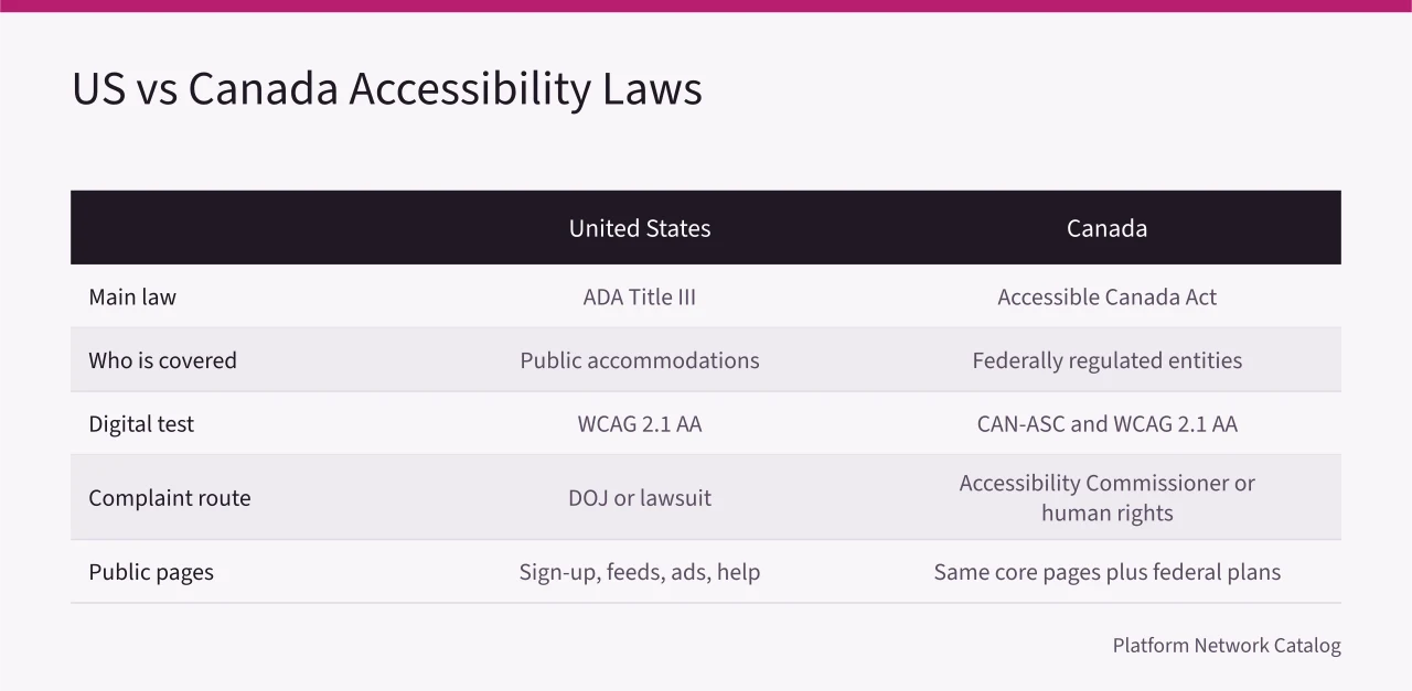 Comparison table of US and Canadian accessibility laws for social platforms (Accessibility Standards for Social Platforms: US and Canada Compliance Checklist)