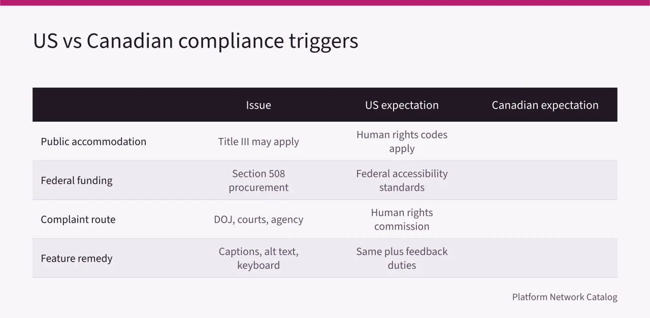 Table comparing US and Canadian accessibility compliance triggers (ADA Compliance for Social Platforms: What US and Canadian Users Should Know)