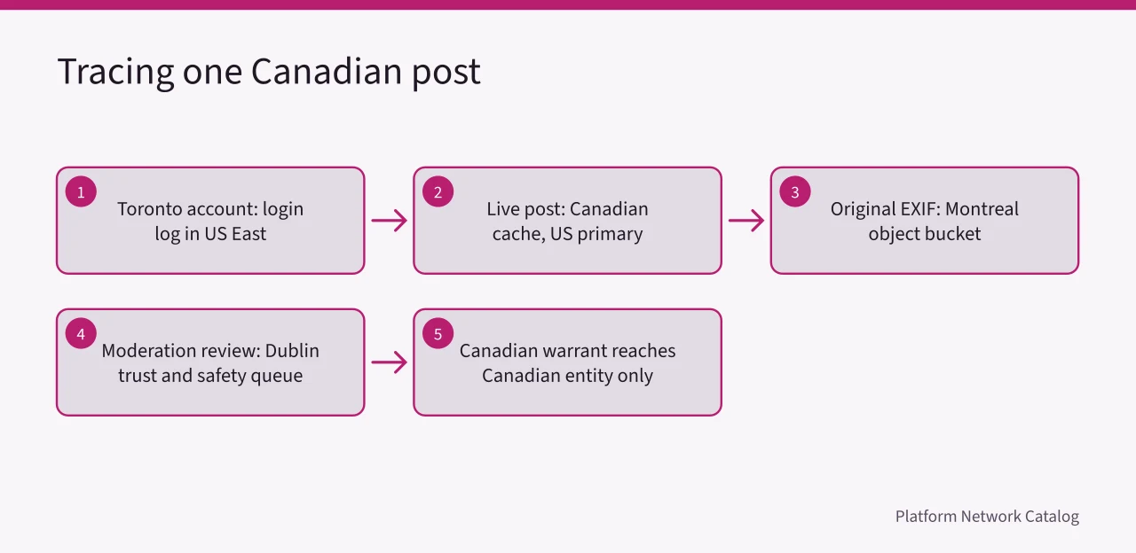 Flow of a post's records across US, Canada, and Ireland (Platform data localisation in Canada: where social media records legally sit)